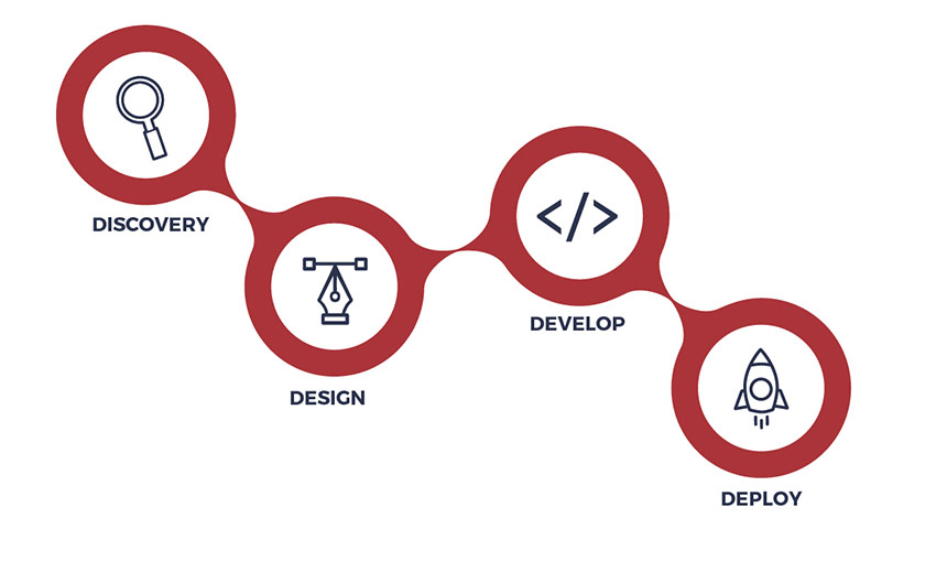 website design and development process map