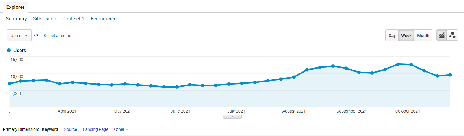 We see organic growth after optimizations