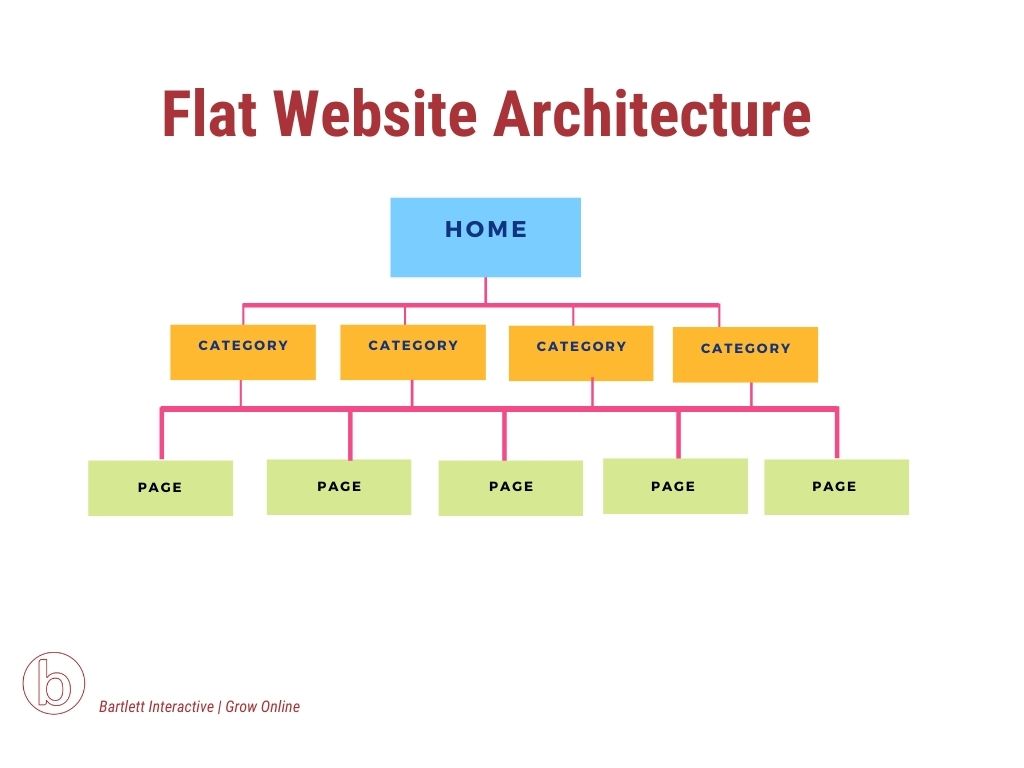 A flat site architecture makes it easier for search engine spiders to index all of the pages on your site.