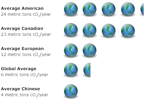 Carbon Per Capita Chart