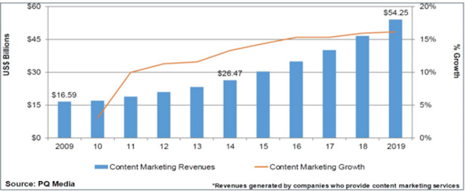 Content Marketing Revenues & growth timeline