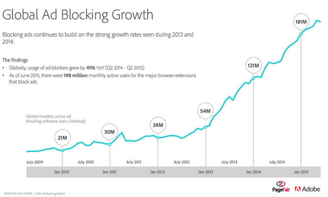Global Ad Block Growth chart