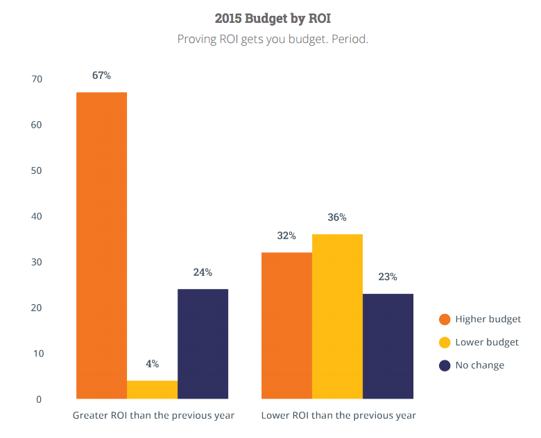 2015 Budget by ROI graph