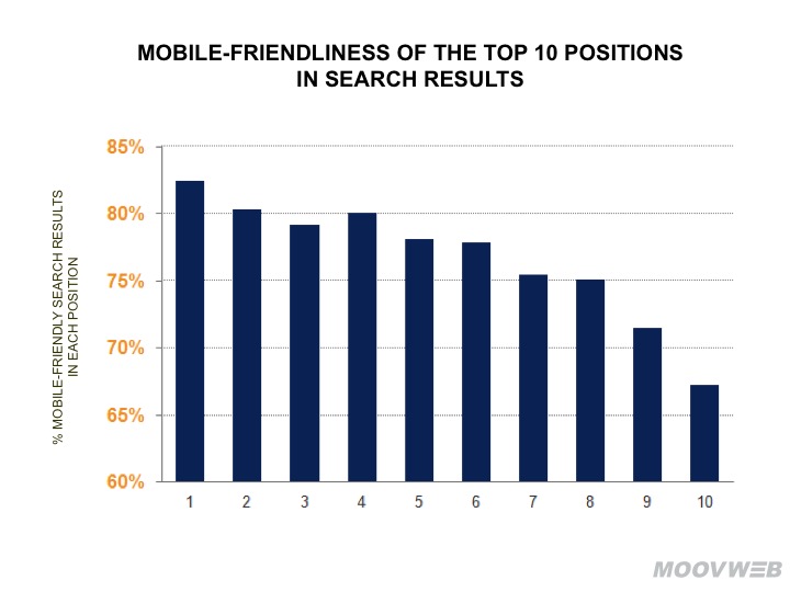SERP rankings of Mobile Friendliness of the top 10 rankings in search results graph