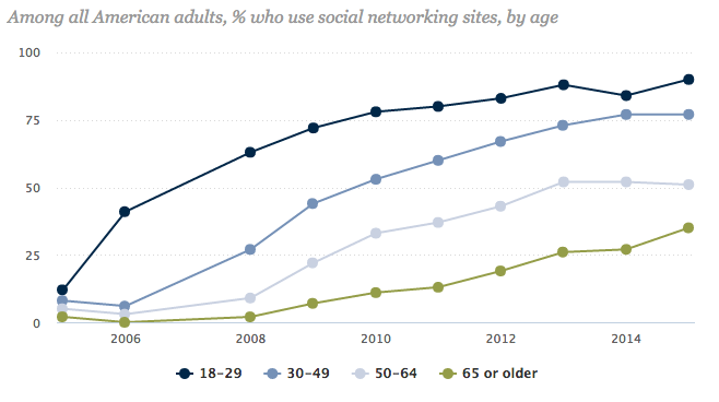 Percentage of Adults on Social Media chart 
