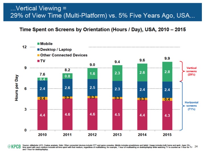 Time Spent on Screens by Orientation (hours/days)