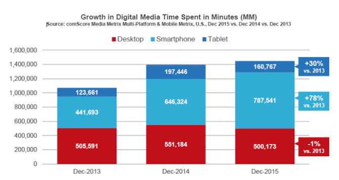 Growth in Digital Media time spent in Minutes graph 