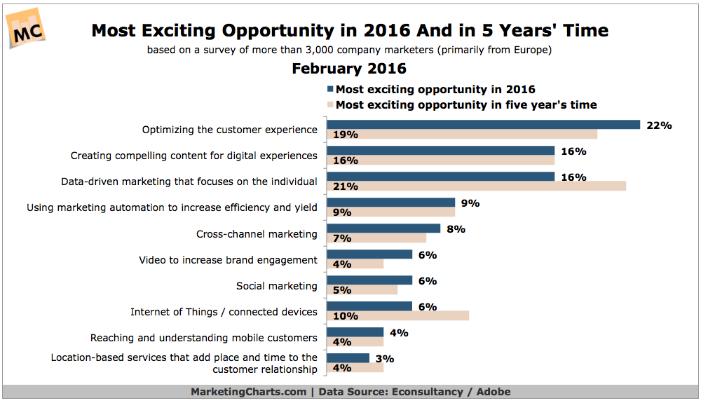 Most exciting opportunity in 2016 Marketing infographic