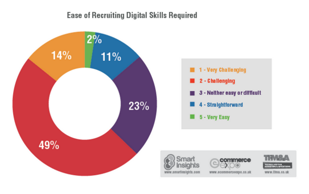 Ease of Digital Skills required Infographic