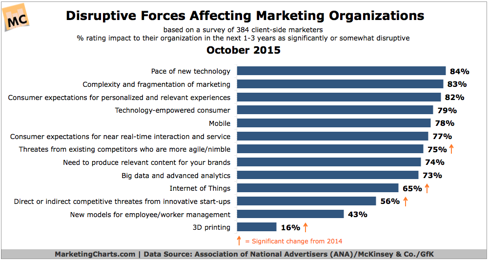 Disruptive forces affecting marketing actions infographic
