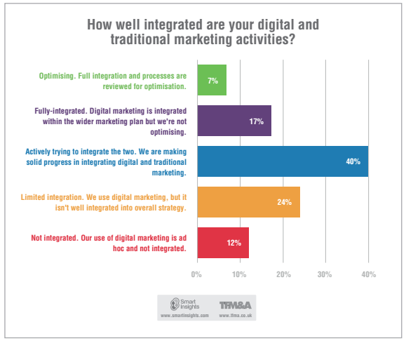 How integrated are your digital and traditional marketing activities?