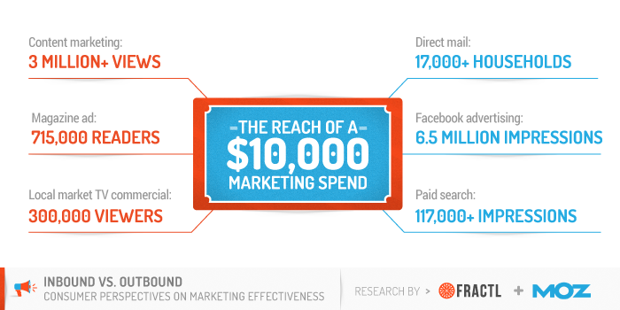 The Reach of a $10,000 Marketing Spend 