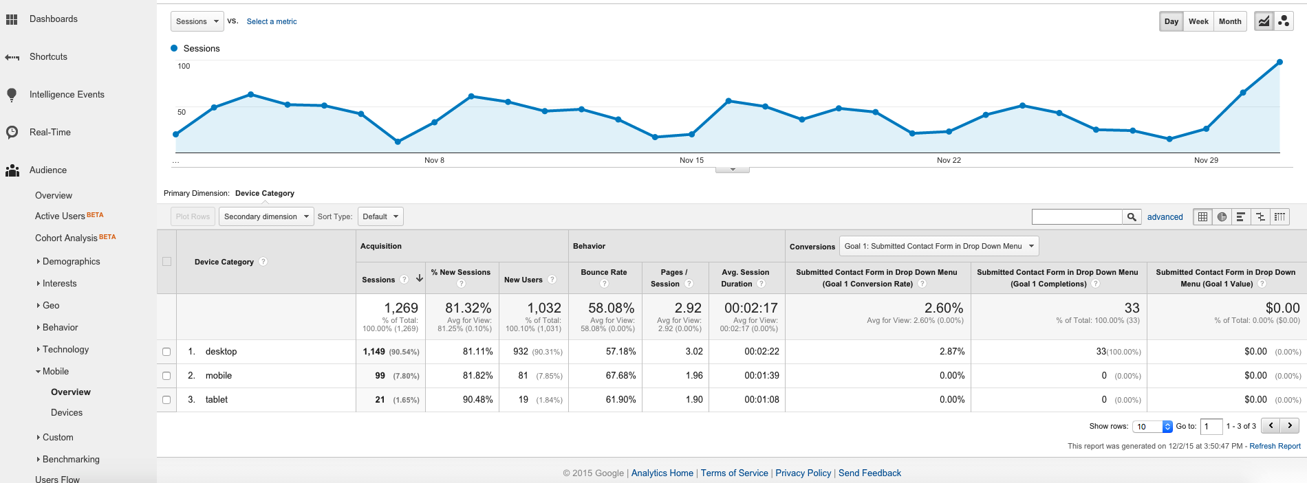 Device traffic from Desktop, Mobile, and Tablet shown in Google Analytics