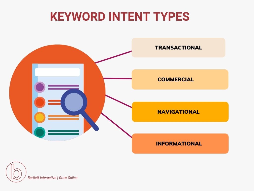 Using keyword intent helps you develop more conversion related content