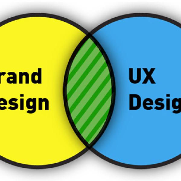 Brand Design and UX Design Venn Diagram